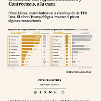 Ura Menndez domina el M&A inmobiliario en medio de la guerra de aranceles; Garrigues, Linklaters y Cuatrecasas, a la caza